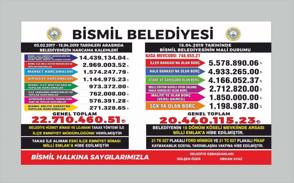 Bismil Belediyesi kayyum döneminde 22 milyon TL harcama yapmış!