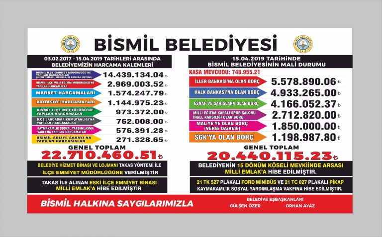 Bismil Belediyesi kayyum döneminde 22 milyon TL harcama yapmış!