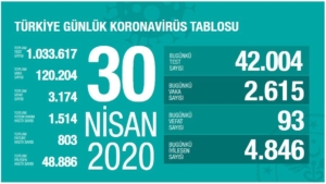 Türkiye’de Covid-19’dan can kaybı 3 bin 174’e yükseldi