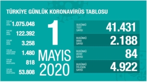Türkiye’de Covid-19’a 84 can daha