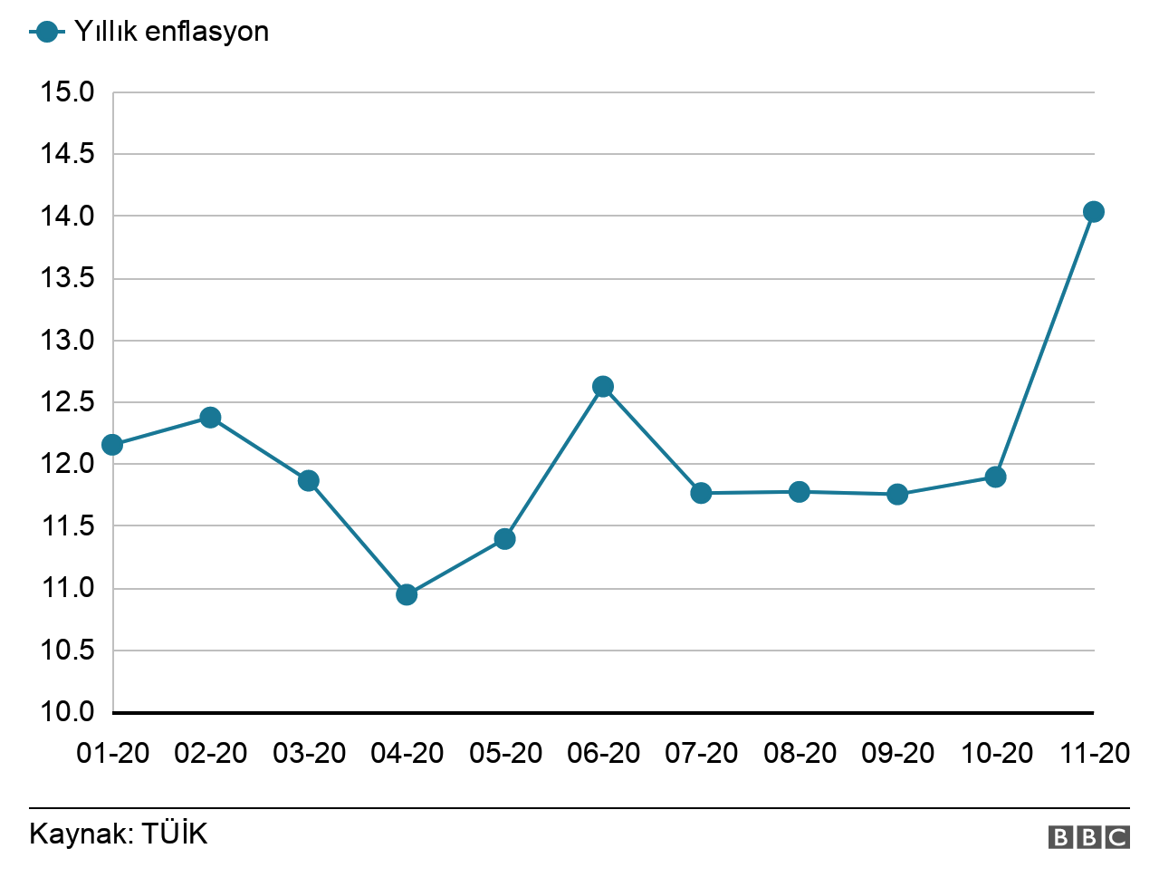 Enflasyon, kasımda “pik” yaptı