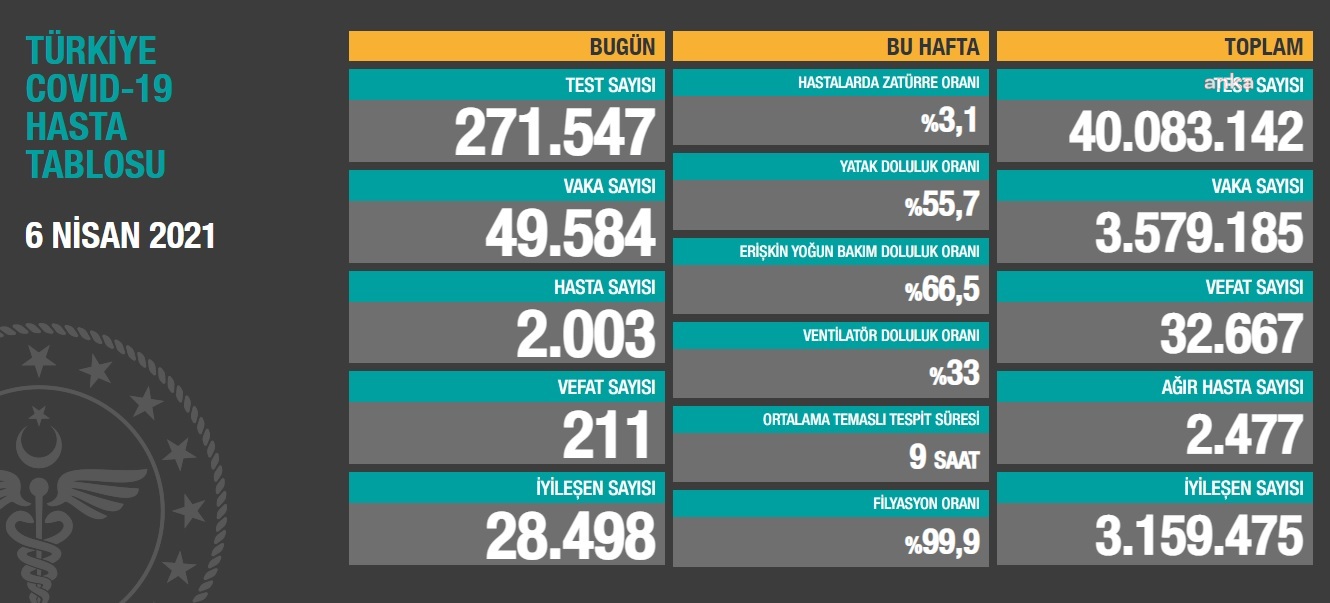 Koronavirüs kabusu geri döndü! Rekor sayıya ulaşıldı