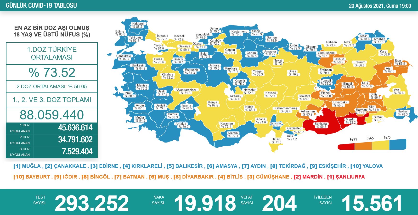 Diyarbakır, “kırmızı” kategoriden “turuncu”ya geçti