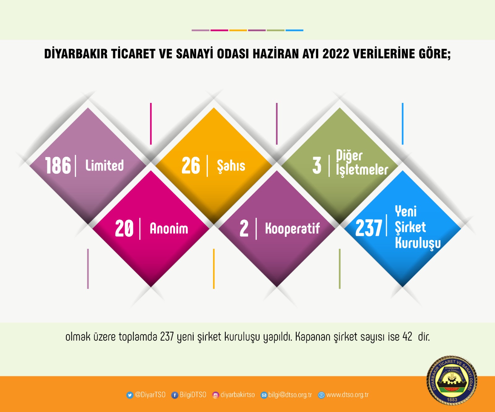 DTSO: Haziran’da 237 şirket kuruldu, 42 şirket kapama verdi