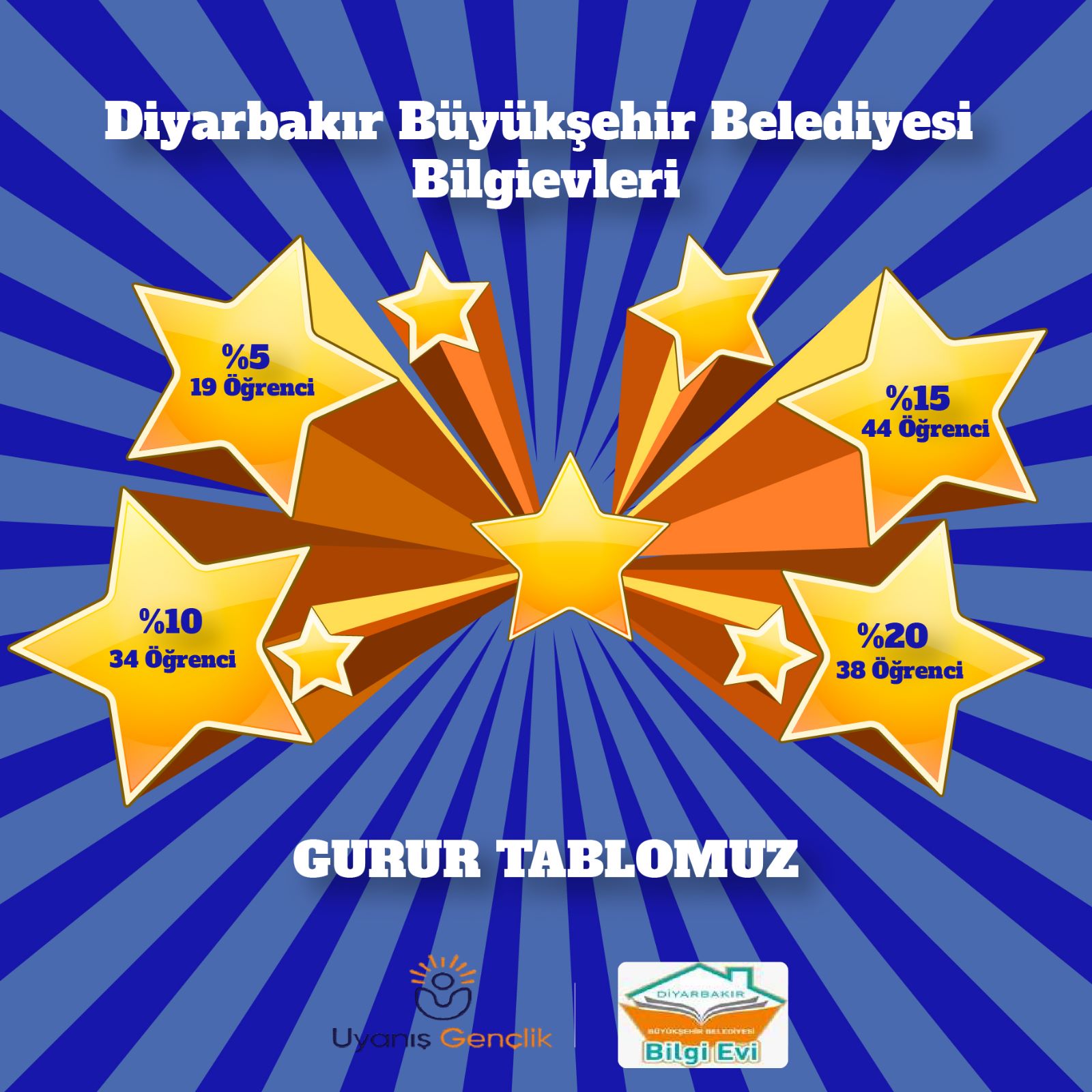 Diyarbakır’da Bilgievi öğrencilerinin LGS başarısı