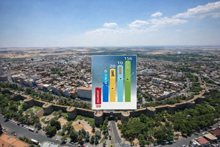 Diyarbakır üretiyor: 192 yeni başlangıç